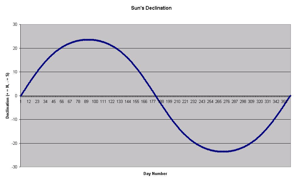 Moon Declination Chart