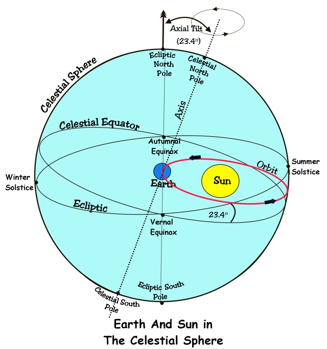 EARTH AND SUN IN THE SPHERE