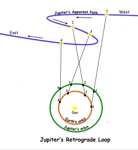 Jupiter loop